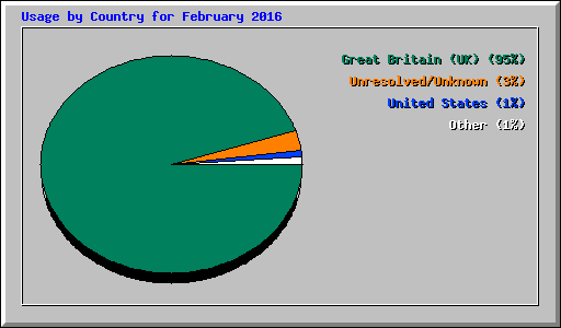 Usage by Country for February 2016