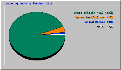 Usage by Country for May 2016