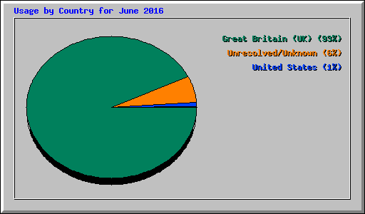 Usage by Country for June 2016