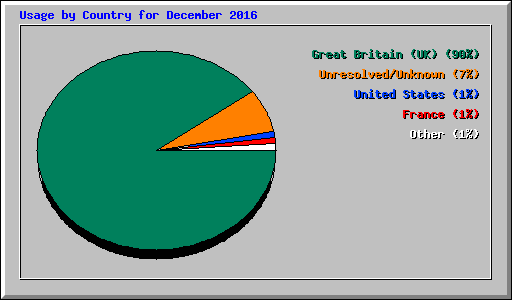 Usage by Country for December 2016