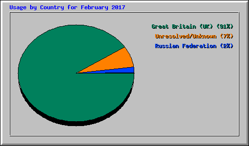 Usage by Country for February 2017