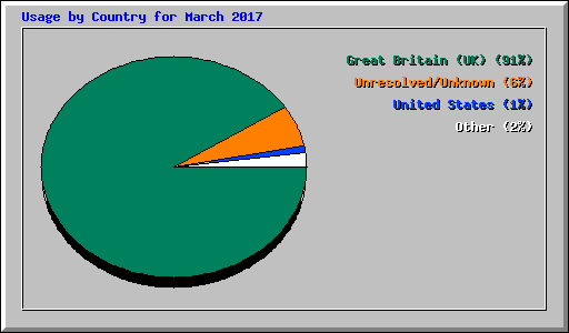 Usage by Country for March 2017