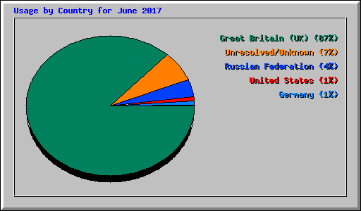 Usage by Country for June 2017