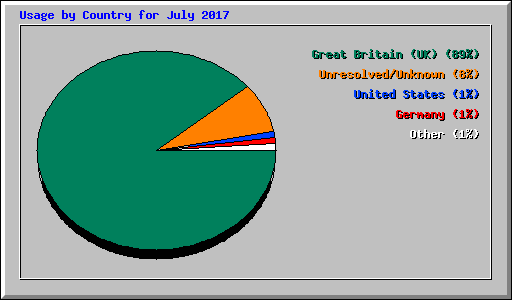 Usage by Country for July 2017