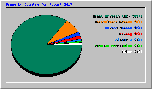 Usage by Country for August 2017