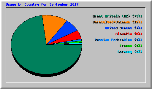 Usage by Country for September 2017