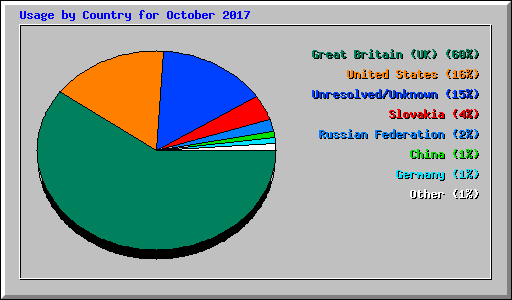 Usage by Country for October 2017