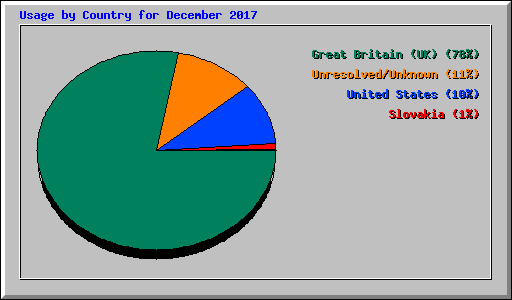 Usage by Country for December 2017