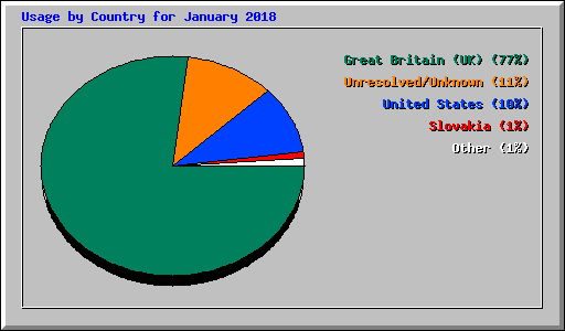 Usage by Country for January 2018