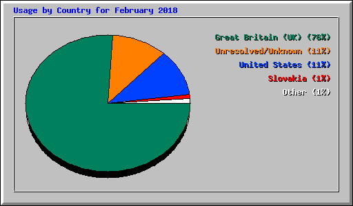Usage by Country for February 2018