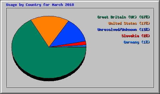 Usage by Country for March 2018