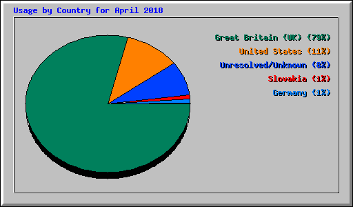 Usage by Country for April 2018