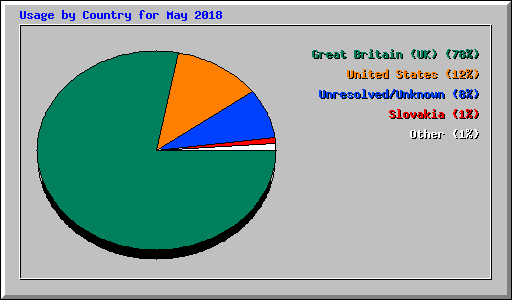 Usage by Country for May 2018