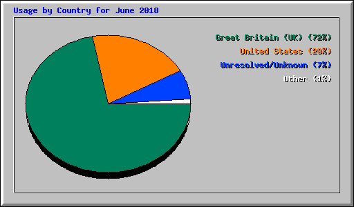 Usage by Country for June 2018