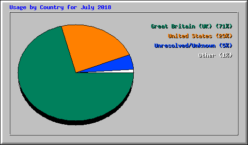 Usage by Country for July 2018