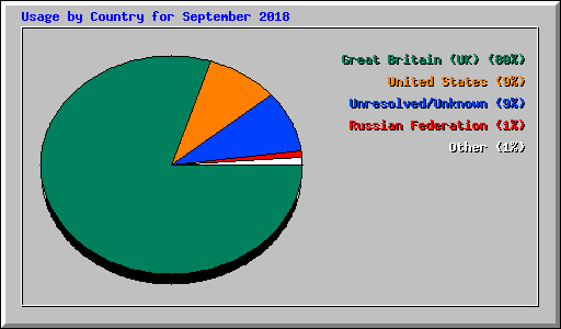 Usage by Country for September 2018