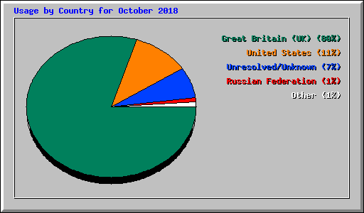 Usage by Country for October 2018