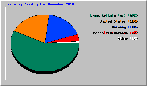 Usage by Country for November 2018
