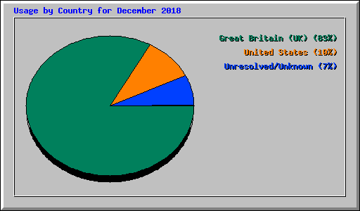 Usage by Country for December 2018