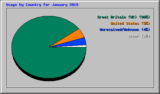 Usage by Country for January 2019