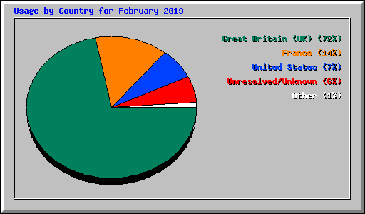Usage by Country for February 2019