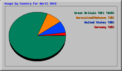 Usage by Country for April 2019