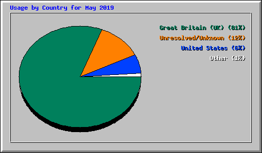 Usage by Country for May 2019