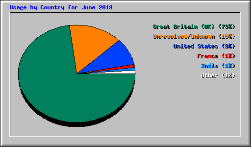 Usage by Country for June 2019