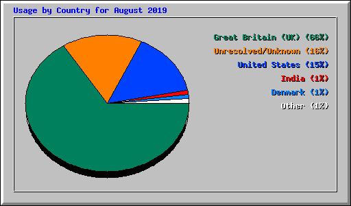 Usage by Country for August 2019
