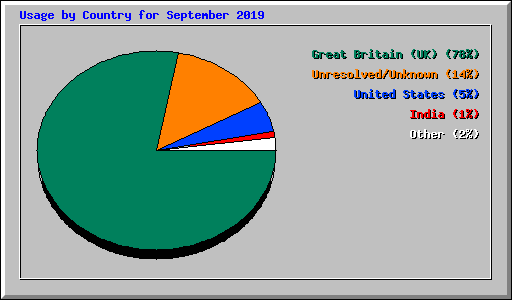 Usage by Country for September 2019