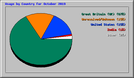 Usage by Country for October 2019
