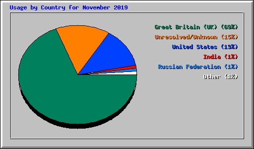 Usage by Country for November 2019