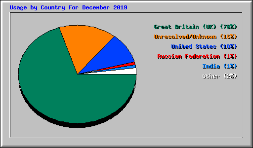 Usage by Country for December 2019