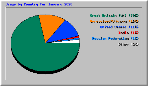 Usage by Country for January 2020