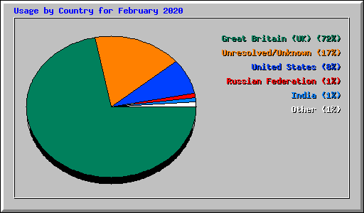 Usage by Country for February 2020