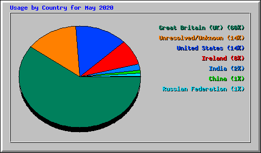 Usage by Country for May 2020