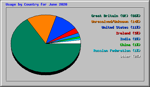 Usage by Country for June 2020