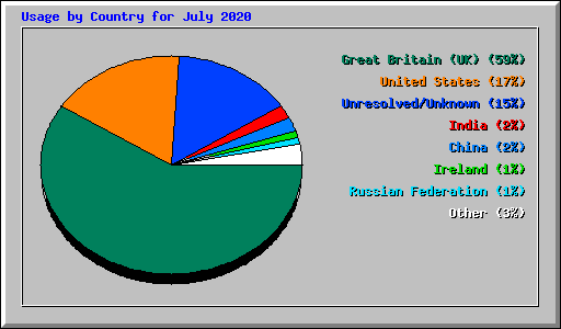 Usage by Country for July 2020