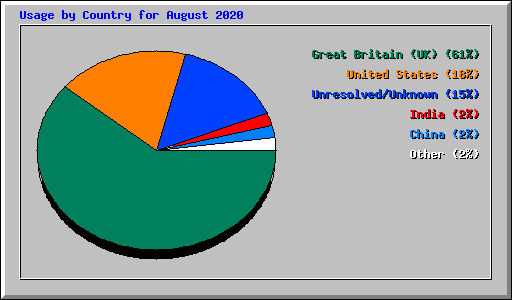 Usage by Country for August 2020