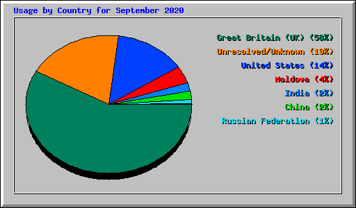 Usage by Country for September 2020