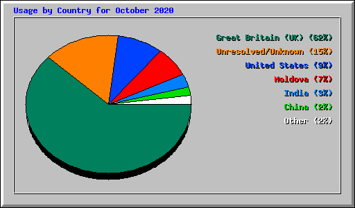 Usage by Country for October 2020