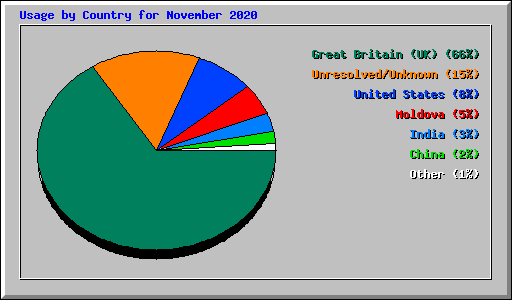 Usage by Country for November 2020