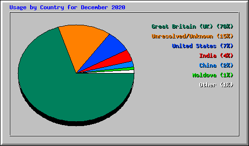 Usage by Country for December 2020