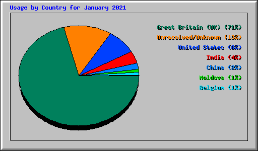 Usage by Country for January 2021