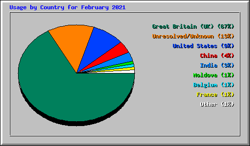 Usage by Country for February 2021