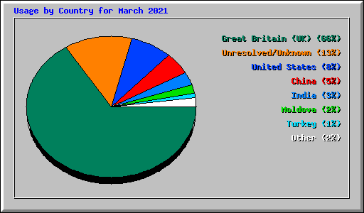 Usage by Country for March 2021