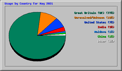 Usage by Country for May 2021