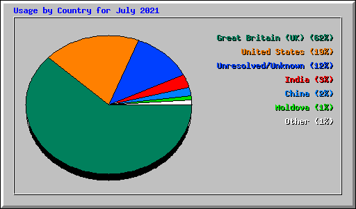 Usage by Country for July 2021