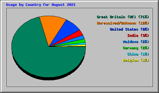 Usage by Country for August 2021
