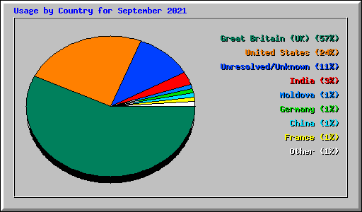 Usage by Country for September 2021